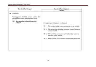 Dokumen Standard Pendidikan Moral KSSR Tahun 3
25
Standard Kandungan Standard Pembelajaran
Tahun 3
14. Toleransi
Kesanggupan bertolak ansur, sabar dan
mengawal diri demi kesejahteraan hidup.
14.1 Mengamalkan sikap toleransi di
sekolah Pada akhir pembelajaran, murid dapat:
14.1.1 Menyatakan sikap toleransi sesama warga sekolah.
14.1.2 Menyenaraikan kebaikan bersikap toleransi sesama
warga sekolah.
14.1.3 Menceritakan perasaan apabila bersikap toleransi
sesama warga sekolah.
14.1.4 Menunjukkan sikap toleransi sesama warga sekolah.
 