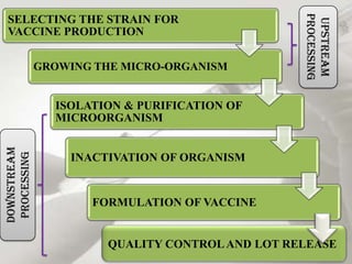 Upstream Isolation Dsp of vaccine | PPT
