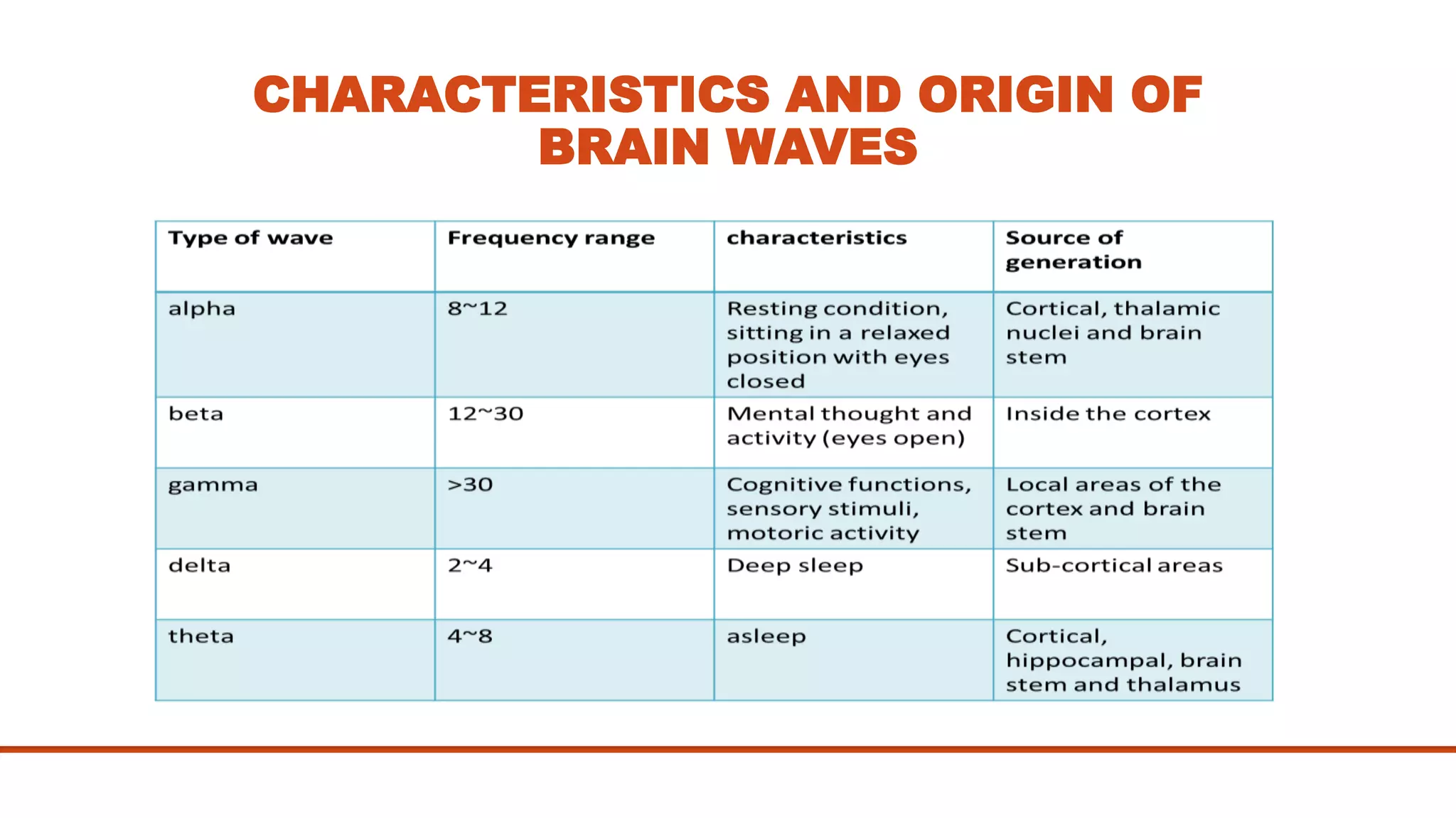 CHARACTERISTICS AND ORIGIN OF
BRAIN WAVES
 