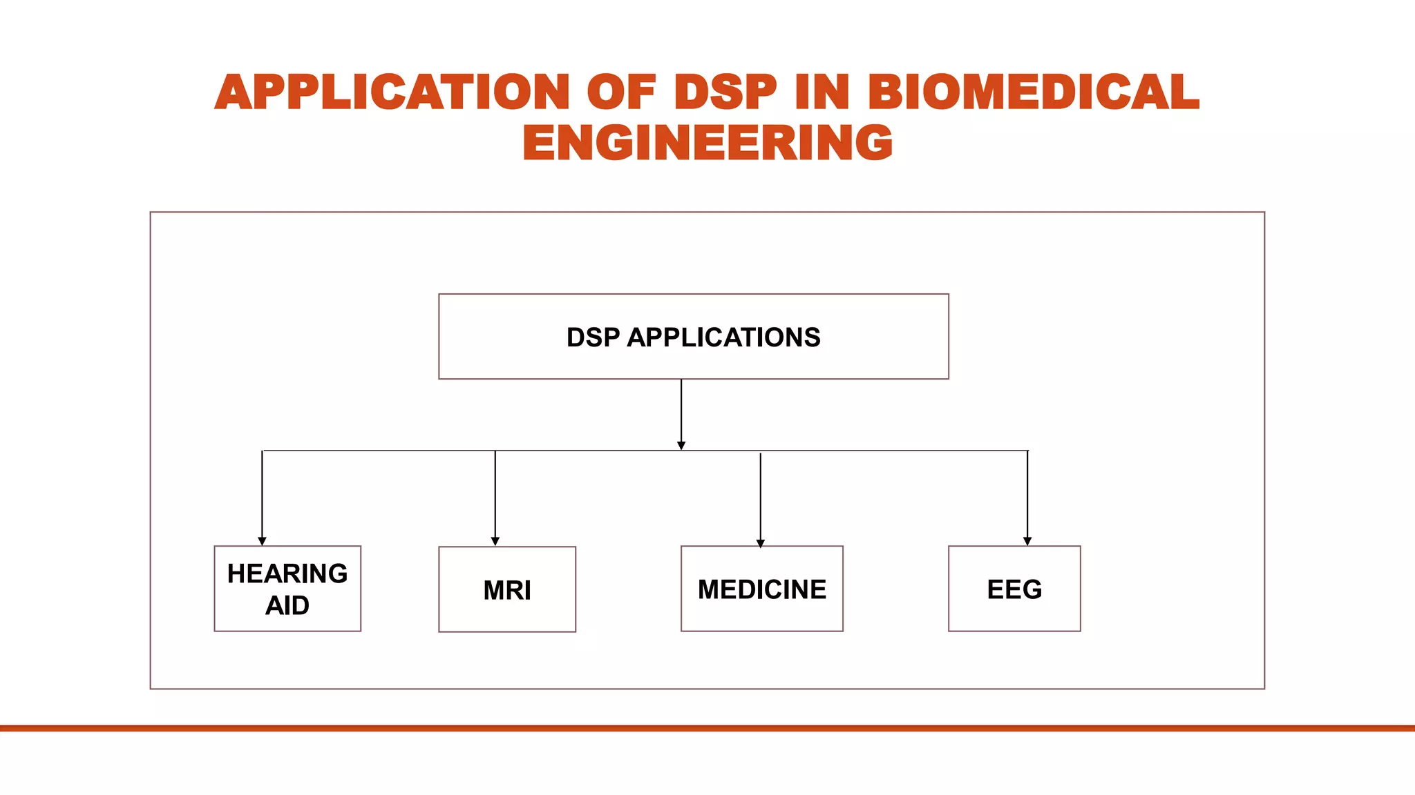 APPLICATION OF DSP IN BIOMEDICAL
ENGINEERING
DSP APPLICATIONS
EEGMEDICINEMRI
HEARING
AID
 