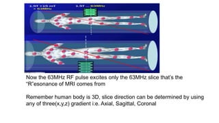 Now the 63MHz RF pulse excites only the 63MHz slice that’s the
“R”esonance of MRI comes from
Remember human body is 3D, slice direction can be determined by using
any of three(x,y,z) gradient i:e. Axial, Sagittal, Coronal
 