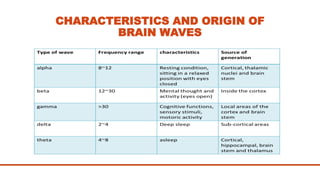 CHARACTERISTICS AND ORIGIN OF
BRAIN WAVES
 