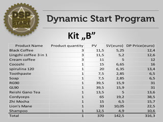 Kit „B” 
Product NameProduct quantityPV SV(euro)DP Price(euro) Black Coffee311,55,2512,4Lingzhi coffee 3 in 1311,55,212,6Cream coffee311512Cocozhi1156,6516spirulina 1201206,3513,4Toothpaste17,52,856,5Soap17,52,856,5RG90139,515,931GL90139,515,931Reishi Gano Tea 113,5513,6Cordyceps16519,238,5Zhi Mocha1156,515,7Lion's Mane 13310,0522,5Shampoo112,54,910,6Total1370142,5316,3  