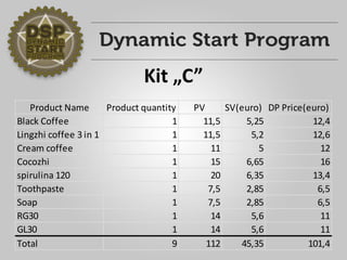 Kit „C” 
Product NameProduct quantityPV SV(euro)DP Price(euro) Black Coffee111,55,2512,4Lingzhi coffee 3 in 1111,55,212,6Cream coffee111512Cocozhi1156,6516spirulina 1201206,3513,4Toothpaste17,52,856,5Soap17,52,856,5RG301145,611GL301145,611Total911245,35101,4  