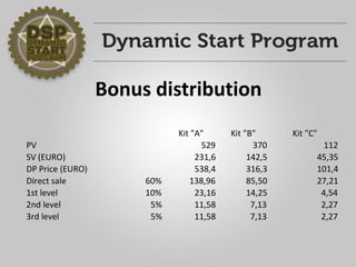 Bonus distribution 
Kit	"A"Kit	"B"Kit	"C" PV529370112SV	(EURO)231,6142,545,35DP	Price	(EURO)538,4316,3101,4Direct	sale60%138,9685,5027,211st	level10%23,1614,254,542nd	level5%11,587,132,273rd	level5%11,587,132,27  