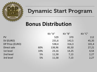 Bonus Distribution 
Kit	"A"Kit	"B"Kit	"C" PV529370112SV	(EURO)231,6142,545,35DP	Price	(EURO)538,4316,3101,4Direct	sale60%138,9685,5027,211st	level10%23,1614,254,542nd	level5%11,587,132,273rd	level5%11,587,132,27  