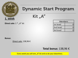 Kit „A” 1. week 
Direct sale: 1 * „A” kit 
Bonus: 
Direct sale: 138,96 € 
1st level 0 
2nd level 0 
3rd level 0 
Members 
Total bonus: 138,96 € 
Every week you sell one „A” kit and so do your downlines. 
 