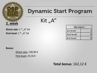 2. week 
Direct sale: 1 * „A” kit 
First level: 1 * „A” kit 
Bonus: 
Direct sale: 138,96 € 
First level: 23,16 € 
1st level 1 
2nd level 0 
3rd level 0 
Members 
Total bonus: 162,12 € 
Kit „A” 
 