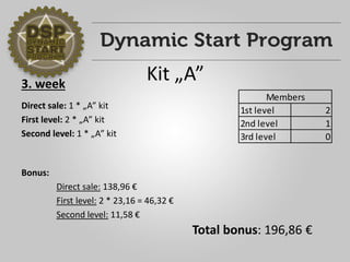3. week 
Direct sale: 1 * „A” kit 
First level: 2 * „A” kit 
Second level: 1 * „A” kit 
Bonus: 
Direct sale: 138,96 € 
First level: 2 * 23,16 = 46,32 € 
Second level: 11,58 € 
1st level 2 
2nd level 1 
3rd level 0 
Members 
Total bonus: 196,86 € 
Kit „A” 
 