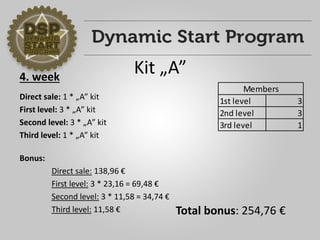 4. week 
Direct sale: 1 * „A” kit 
First level: 3 * „A” kit 
Second level: 3 * „A” kit 
Third level: 1 * „A” kit 
Bonus: 
Direct sale: 138,96 € 
First level: 3 * 23,16 = 69,48 € 
Second level: 3 * 11,58 = 34,74 € 
Third level: 11,58 € 
1st level 3 
2nd level 3 
3rd level 1 
Members 
Total bonus: 254,76 € 
Kit „A” 
 