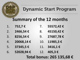 Summaryof the12 months 
1. 752,7 € 
2. 2466,54 € 
3. 8256,54 € 
4. 20068,14 € 
5. 37345,5 € 
6. 52028,94 € 
7. 55572,42 € 
8. 45150,42 € 
9. 27687,78€ 
10. 11985,3 € 
11. 3416,1 € 
12. 405,3 € 
Total bonus: 265 135,68 €  