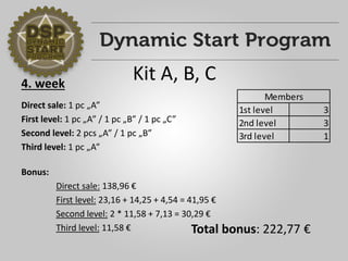 4. week 
Direct sale: 1 pc „A” 
First level: 1 pc „A” / 1 pc „B” / 1 pc „C” 
Second level: 2 pcs „A” / 1 pc „B” 
Third level: 1 pc „A” 
Bonus: 
Direct sale: 138,96 € 
First level: 23,16 + 14,25 + 4,54 = 41,95 € 
Second level: 2 * 11,58 + 7,13 = 30,29 € 
Third level: 11,58 € 
1st level 3 
2nd level 3 
3rd level 1 
Members 
Total bonus: 222,77 € 
Kit A, B, C 
 