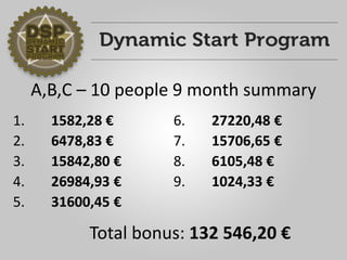 A,B,C –10 people9 monthsummary 
1. 1582,28 € 
2. 6478,83 € 
3. 15842,80 € 
4. 26984,93€ 
5. 31600,45 € 
6. 27220,48 € 
7. 15706,65 € 
8. 6105,48 € 
9. 1024,33 € 
Total bonus:132 546,20 €  