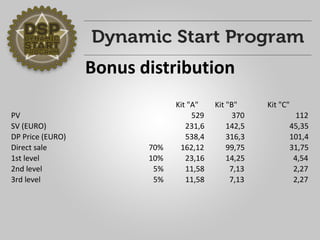 Bonus distribution 
	Kit	"A"Kit	"B"Kit	"C" PV529370112SV	(EURO)231,6142,545,35DP	Price	(EURO)538,4316,3101,4Direct	sale70%162,1299,7531,751st	level10%23,1614,254,542nd	level5%11,587,132,273rd	level5%11,587,132,27  