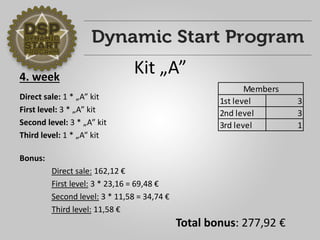 4. week 
Direct sale: 1 * „A” kit 
First level: 3 * „A” kit 
Second level: 3 * „A” kit 
Third level: 1 * „A” kit 
Bonus: 
Direct sale: 162,12 € 
First level: 3 * 23,16 = 69,48 € 
Second level: 3 * 11,58 = 34,74 € 
Third level: 11,58 € 
1st level 3 
2nd level 3 
3rd level 1 
Members 
Total bonus: 277,92 € 
Kit „A” 
 