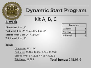 4. week 
Direct sale: 1 pc „A” 
First level: 1 pc „A” / 1 pc „B” / 1 pc „C” 
Second level: 2 pcs „A” / 1 pc „B” 
Third level: 1 pc „A” 
Bonus: 
Direct sale: 162,12 € 
First level: 23,16 + 14,25 + 4,54 = 41,95 € 
Second level: 2 * 11,58 + 7,13 = 30,29 € 
Third level: 11,58 € 
1st level 3 
2nd level 3 
3rd level 1 
Members 
Total bonus: 245,93 € 
Kit A, B, C 
 