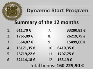 Summaryof the12 months 
1. 611,70 € 
2. 1765,09 € 
3. 5564,87 € 
4. 13171,35 € 
5. 23719,22 € 
6. 32114,18 € 
7. 33280,83 € 
8. 26219,79 € 
9. 15499,60€ 
10. 6410,35 € 
11. 1707,75 € 
12. 165,19 € 
Total bonus: 160 229,90 €  