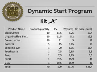 Kit „A” 
Product NameProduct quantityPV SV(euro)DP Price(euro) Black Coffee1011,55,2512,4Lingzhi coffee 3 in 11011,55,212,6Cream coffee1011512Cocozhi5156,6516spirulina 1201206,3513,4Toothpaste17,52,856,5Soap17,52,856,5RG90139,515,931GL90139,515,931Total40529231,6538,4  