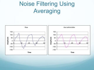 Noise Filtering Using
Averaging
Raw
-150
-100
-50
0
50
100
150
0 10 20 30 40
Time
Amplitude
Ave before/after
-150
-100
-50
0
50
100
150
0 10 20 30 40
Time
Amplitude
 