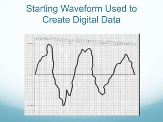 Starting Waveform Used to
Create Digital Data
 