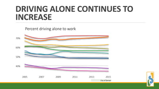 DRIVING ALONE CONTINUES TO
INCREASE
Percent driving alone to work
City of Denver
 