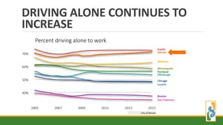 DRIVING ALONE CONTINUES TO
INCREASE
Percent driving alone to work
City of Denver
 