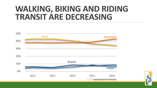 WALKING, BIKING AND RIDING
TRANSIT ARE DECREASING
Downtown Denver Partnership
 