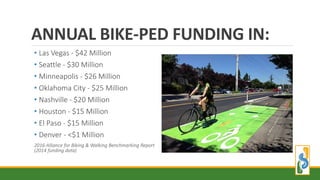 • Las Vegas - $42 Million
• Seattle - $30 Million
• Minneapolis - $26 Million
• Oklahoma City - $25 Million
• Nashville - $20 Million
• Houston - $15 Million
• El Paso - $15 Million
• Denver - <$1 Million
2016 Alliance for Biking & Walking Benchmarking Report
(2014 funding data)
ANNUAL BIKE-PED FUNDING IN:
 