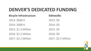 Bicycle Infrastructure
2013: $600 K
2014: $900 K
2015: $1.3 Million
2016: $2.2 Million
2017: $2.2 Million
Sidewalks
2013: $0
2014: $0
2015: $0
2016: $0
2017: $2.5 Million
DENVER’S DEDICATED FUNDING
 