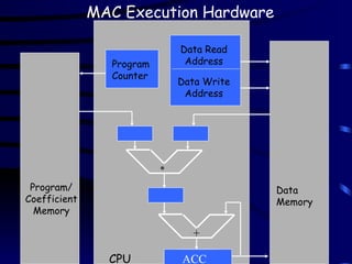 *
+
Program
Counter
Data Read
Address
Data Write
Address
Program/
Coefficient
Memory
CPU
Data
Memory
MAC Execution Hardware
ACC
 