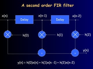 Delay Delay
x(n) x(n-2)
h(1) h(2)
y(n)
+ +
A second order FIR filter
h(0)
x(n-1)
y(n) = h(0)x(n) + h(1)x(n -1) + h(2)x(n-2)
 