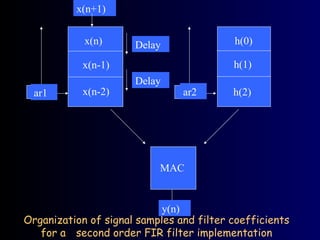 Organization of signal samples and filter coefficients
for a second order FIR filter implementation
x(n+1)
y(n)
x(n)
x(n-1)
x(n-2)
h(0)
h(1)
h(2)
Delay
Delay
MAC
ar2
ar1
 