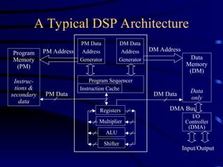 A Typical DSP Architecture
Program
Memory
(PM)
Instruc-
tions &
secondary
data
Data
Memory
(DM)
Data
only
PM Data
Address
Generator
DM Data
Address
Generator
Program Sequencer
Instruction Cache
Registers
Multiplier
ALU
Shifter
I/O
Controller
(DMA)
PM Address DM Address
PM Data DM Data
Input/Output
DMA Bus
 