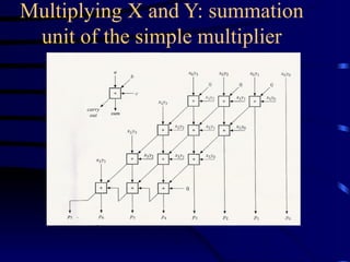 Multiplying X and Y: summation
unit of the simple multiplier
 