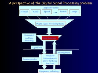 A perspective of the Digital Signal Processing problem
Application areas
Radar Speech Seismic Image
Medical • • •
Digital signal processing theory
Basic functions
Processor
instruction sets
and/or hardware
functions
Component technology
Theoretical
problem
modelling
Algorithms
Implementation
Architechtures
 