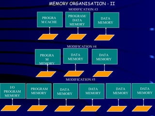 PROGRA
M
MEMORY
DATA
MEMORY
DATA
MEMORY
MODIFICATION #4
I/O
PROGRAM
MEMORY
PROGRAM
MEMORY
DATA
MEMORY
DATA
MEMORY
DATA
MEMORY
DATA
MEMORY
MODIFICATION #5
MODIFICATION #3
PROGRA
M CACHE
PROGRAM/
DATA
MEMORY
DATA
MEMORY
MEMORY ORGANISATION - II
 