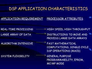 DSP APPLICATION CHARACTERISTICS
APPLICATION REQUIREMENT PROCESSOR ATTRIBUTES
REAL-TIME PROCESSING HIGH SPEED, HIGH THROUGHPUT
LARGE ARRAY OF DATA INSTRUCTIONS TO MOVE AND
PROCESS LARGE DATA ARRAYS
ALGORITHM INTENSIVE FAST MATHEMATICAL
COMPUTATIONS, SINGLE CYCLE
DSP OPERATIONS (MACD)
SYSTEM FLEXIBILITY GENERAL PURPOSE
PROGRAMMABILITY, EPROM,
MC/MP MODE
 