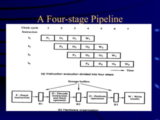 A Four-stage Pipeline
 