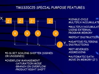 Xi
Yi

Z-1 Z-1 Z-1
Z-1
0-16 BIT SCALING SHIFTER (SIGNED
OR UNSIGNED)
OVERFLOW MANAGEMENT
-SATURATION MODE
-BRANCH ON OVERFLOW
-PRODUCT RIGHT SHIFT
SINGLE-CYCLE
MULTIPLY/ACCUMULATE
MULTIPLY/ACCUMULAT
USING EXTERNAL
PROGRAM MEMORY
REPEAT INSTRUCTION
ADAPTIVE FILTERING
INSTRUCTIONS
BIT-REVERSED
ADDRESSING
AUTOMATIC DATA-
MOVE IN MEMORY (Z-1
)
TMS320C25 SPECIAL PURPOSE FEATURES
 
