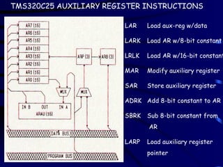 LAR Load aux-reg w/data
LARK Load AR w/8-bit constant
LRLK Load AR w/16-bit constant
MAR Modify auxiliary register
SAR Store auxiliary register
ADRK Add 8-bit constant to AR
SBRK Sub 8-bit constant from
AR
LARP Load auxiliary register
pointer
TMS320C25 AUXILIARY REGISTER INSTRUCTIONS
 