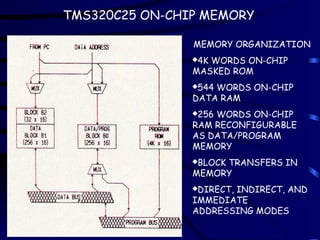 MEMORY ORGANIZATION
4K WORDS ON-CHIP
MASKED ROM
544 WORDS ON-CHIP
DATA RAM
256 WORDS ON-CHIP
RAM RECONFIGURABLE
AS DATA/PROGRAM
MEMORY
BLOCK TRANSFERS IN
MEMORY
DIRECT, INDIRECT, AND
IMMEDIATE
ADDRESSING MODES
TMS320C25 ON-CHIP MEMORY
 