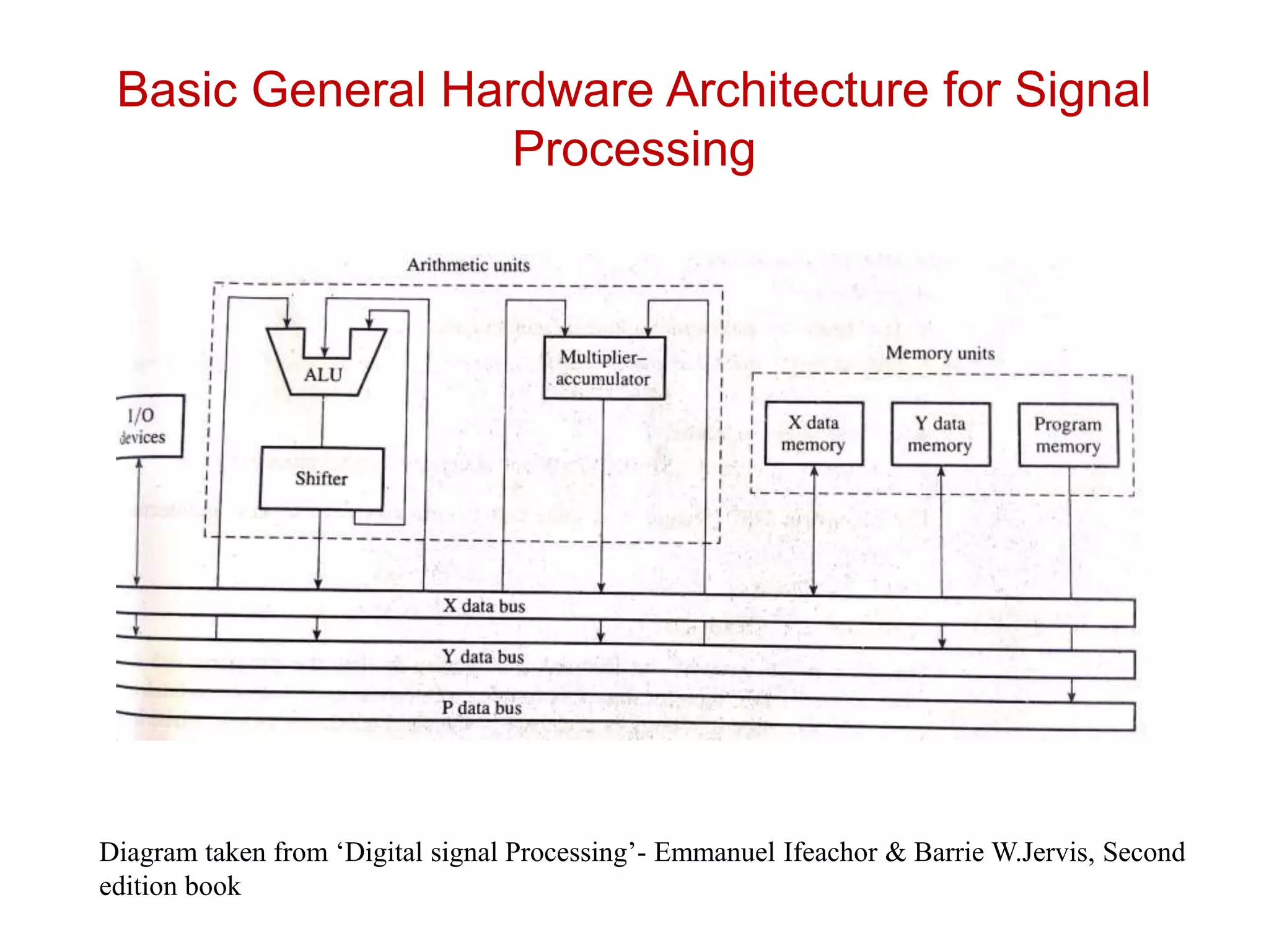 Basic General Hardware Architecture for Signal
Processing
Diagram taken from ‘Digital signal Processing’- Emmanuel Ifeachor & Barrie W.Jervis, Second
edition book
 
