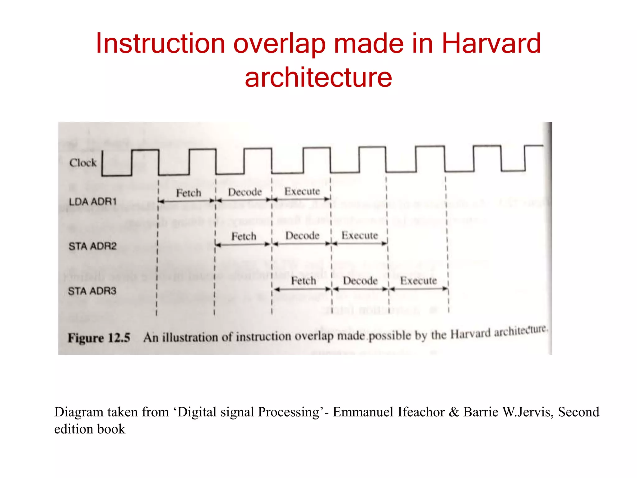 Instruction overlap made in Harvard
architecture
Diagram taken from ‘Digital signal Processing’- Emmanuel Ifeachor & Barrie W.Jervis, Second
edition book
 