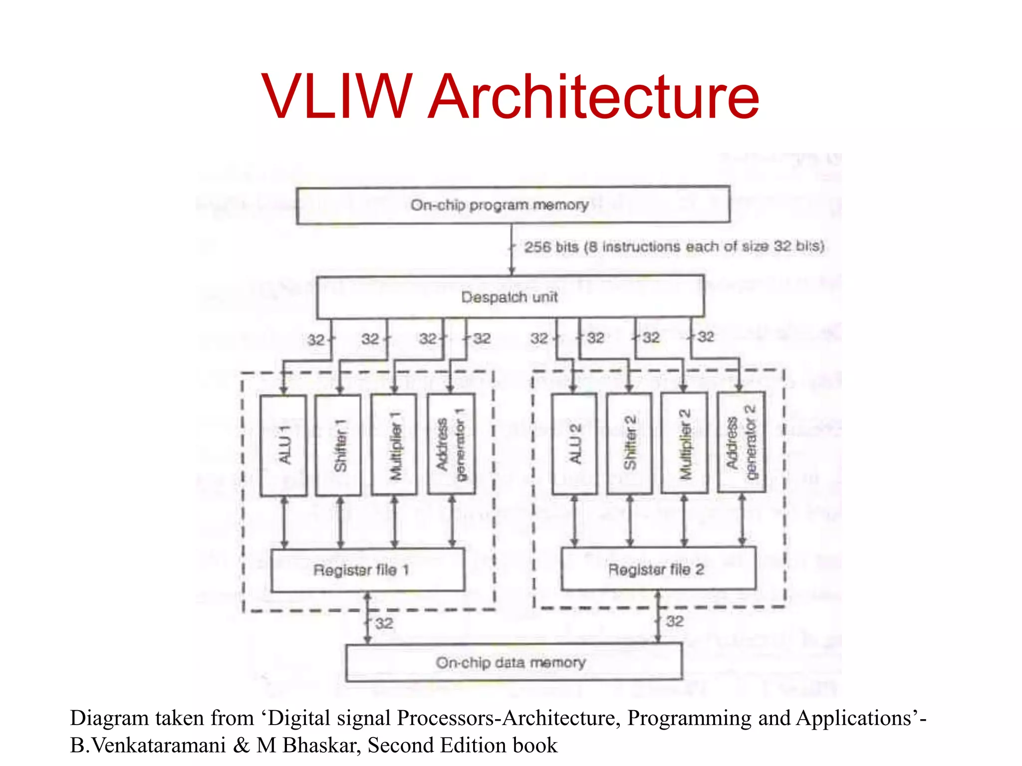 VLIW Architecture
Diagram taken from ‘Digital signal Processors-Architecture, Programming and Applications’-
B.Venkataramani & M Bhaskar, Second Edition book
 
