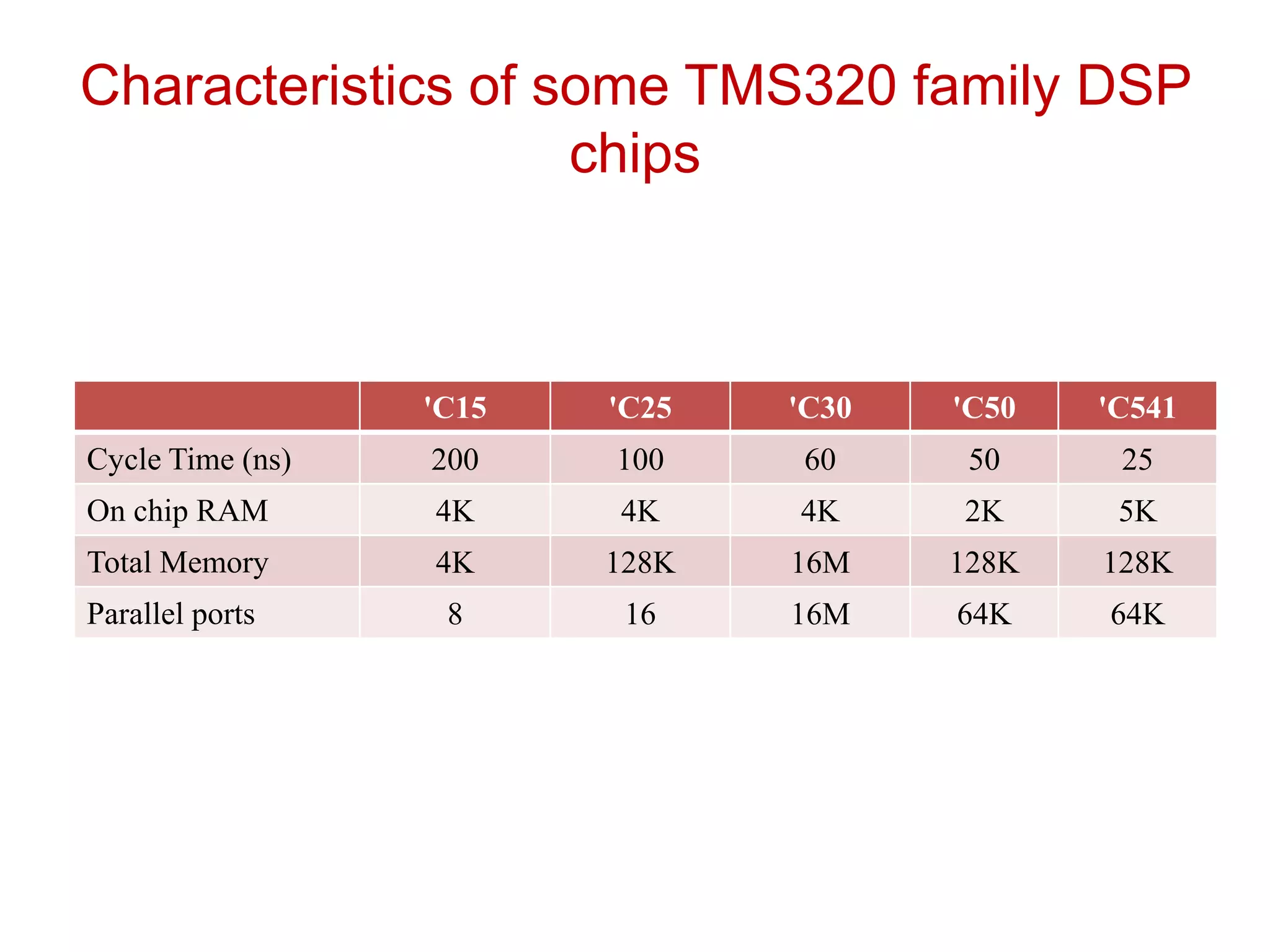 Characteristics of some TMS320 family DSP
chips
'C15 'C25 'C30 'C50 'C541
Cycle Time (ns) 200 100 60 50 25
On chip RAM 4K 4K 4K 2K 5K
Total Memory 4K 128K 16M 128K 128K
Parallel ports 8 16 16M 64K 64K
 
