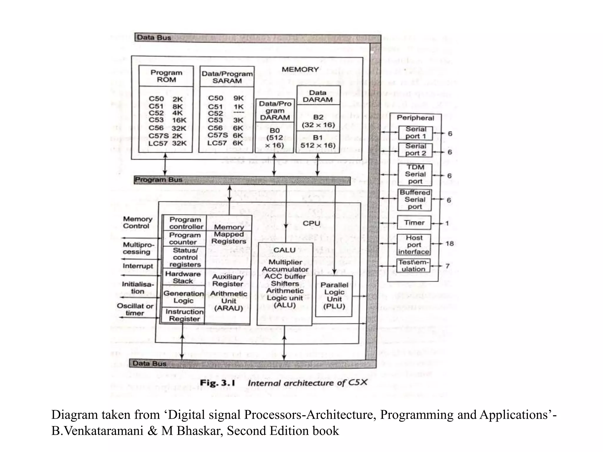 Diagram taken from ‘Digital signal Processors-Architecture, Programming and Applications’-
B.Venkataramani & M Bhaskar, Second Edition book
 