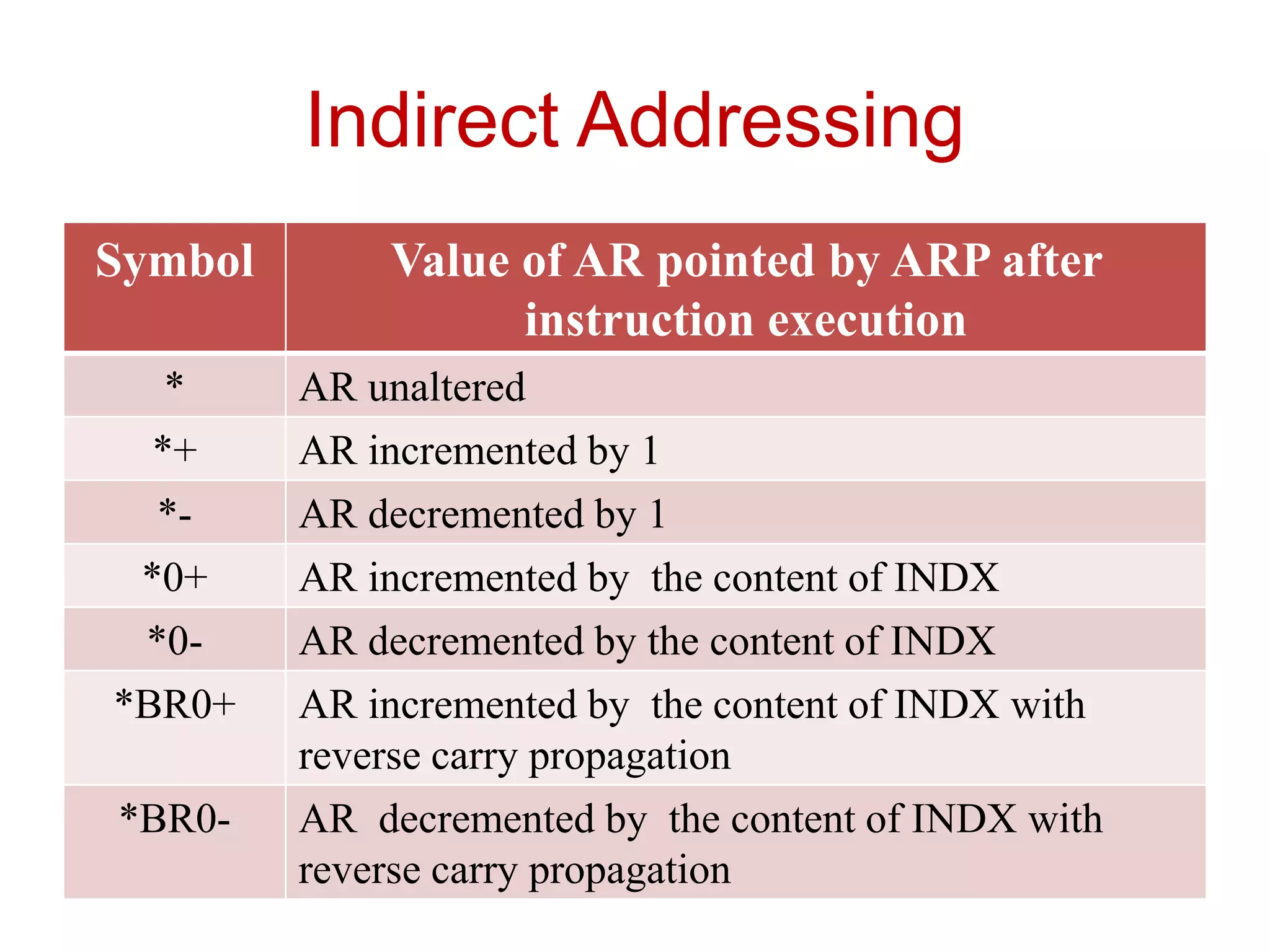 Indirect Addressing
Symbol Value of AR pointed by ARP after
instruction execution
* AR unaltered
*+ AR incremented by 1
*- AR decremented by 1
*0+ AR incremented by the content of INDX
*0- AR decremented by the content of INDX
*BR0+ AR incremented by the content of INDX with
reverse carry propagation
*BR0- AR decremented by the content of INDX with
reverse carry propagation
 