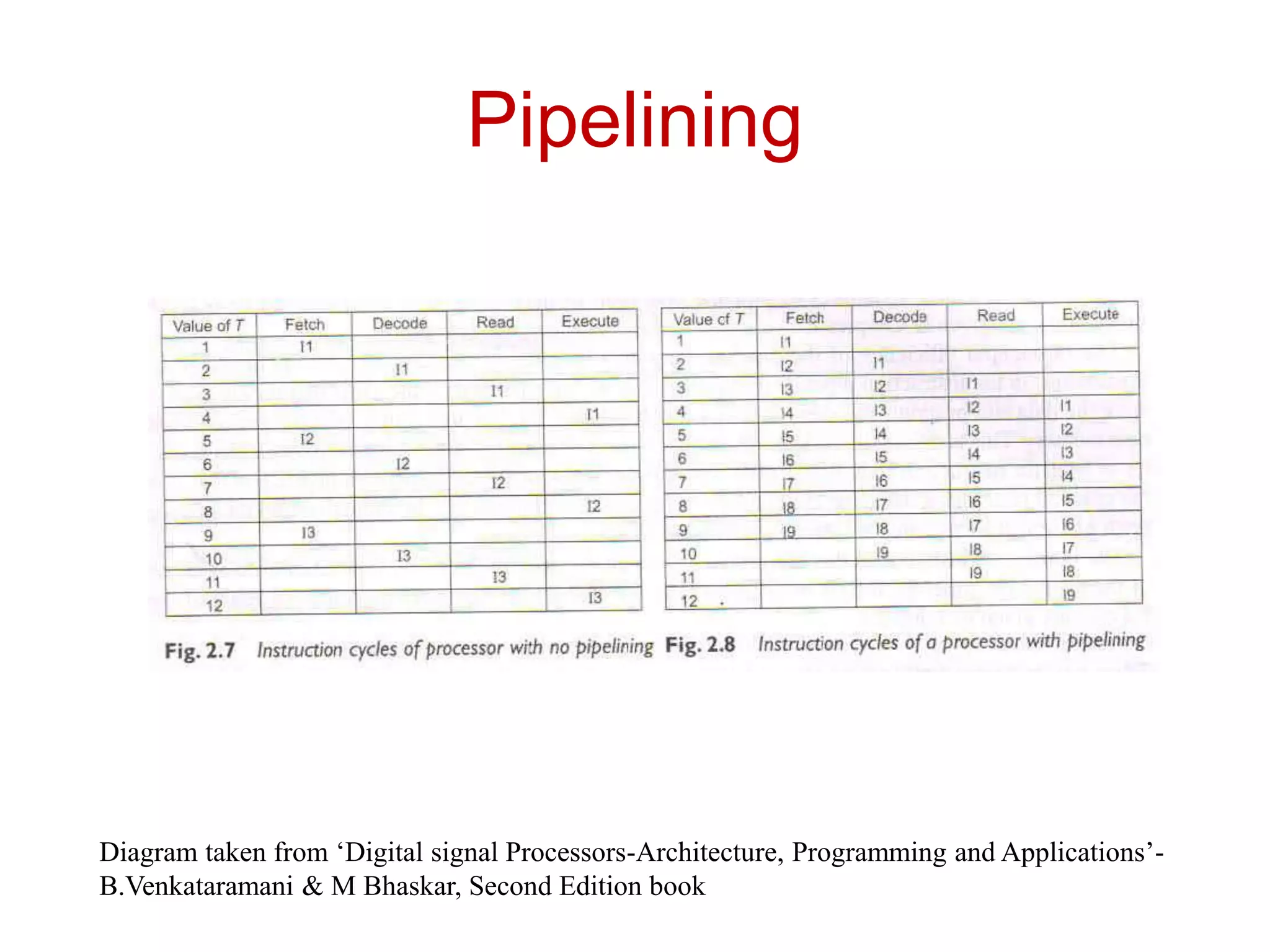 Pipelining
Diagram taken from ‘Digital signal Processors-Architecture, Programming and Applications’-
B.Venkataramani & M Bhaskar, Second Edition book
 