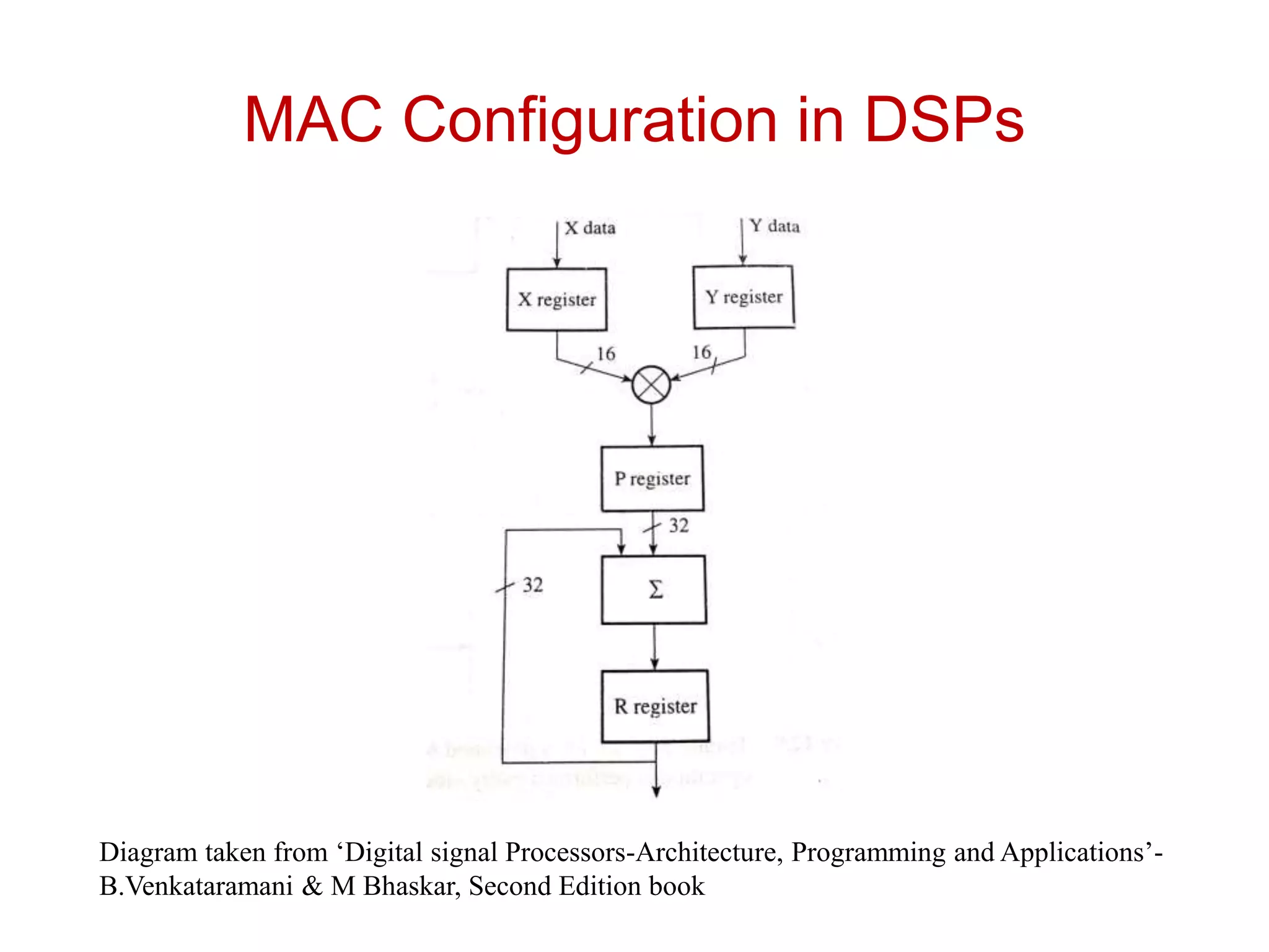 MAC Configuration in DSPs
Diagram taken from ‘Digital signal Processors-Architecture, Programming and Applications’-
B.Venkataramani & M Bhaskar, Second Edition book
 