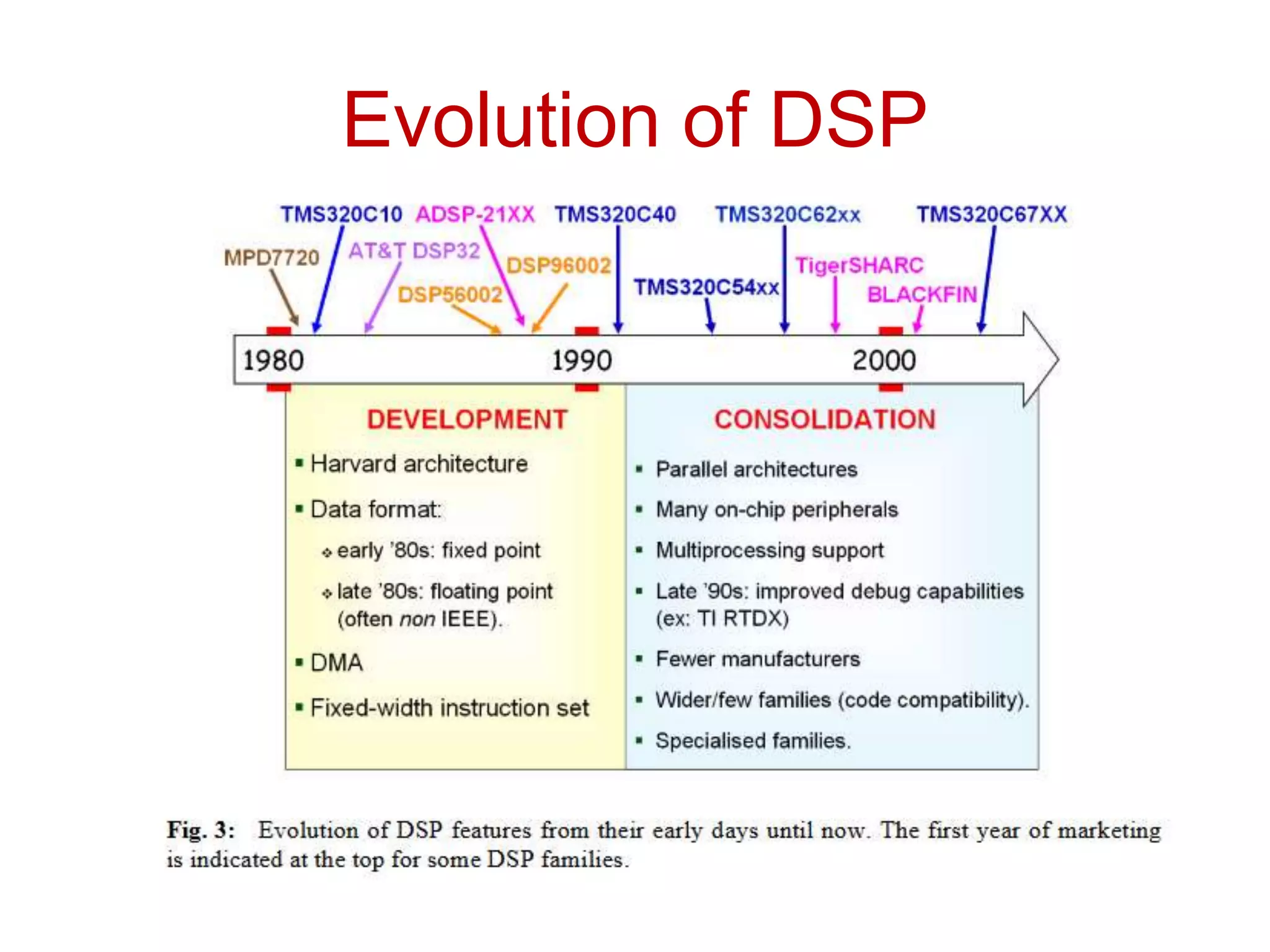 Evolution of DSP
 